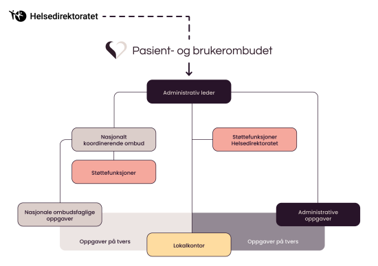 Bilde av organisasjonskart